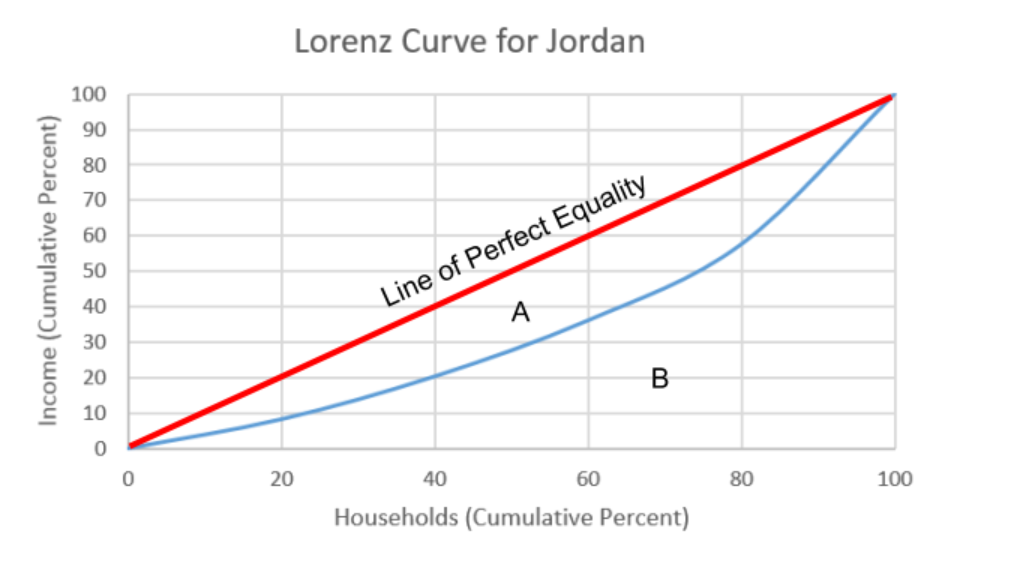 A Lorenz curve for Jordan bowing below the straight line of perfect equality, with area A between the two and area B beneath the curve, both axes running from 0 to 100 per cent.