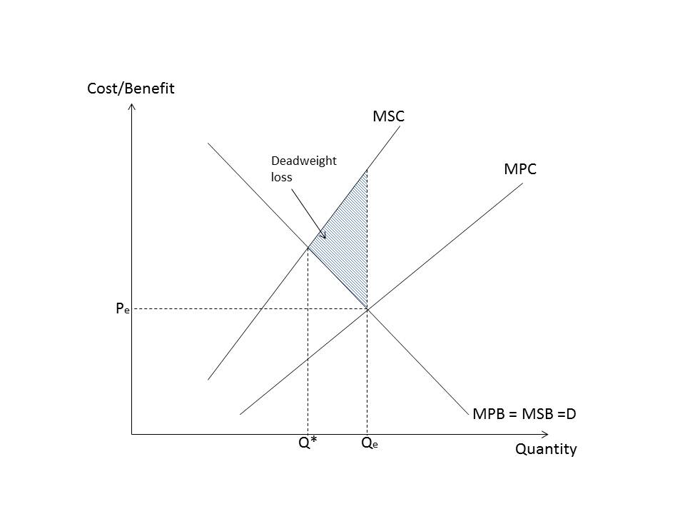 A negative production externality: marginal social cost lies above marginal private cost, so the free market quantity Qe exceeds the socially optimum Q*, and the shaded triangle between the two is the deadweight welfare loss.