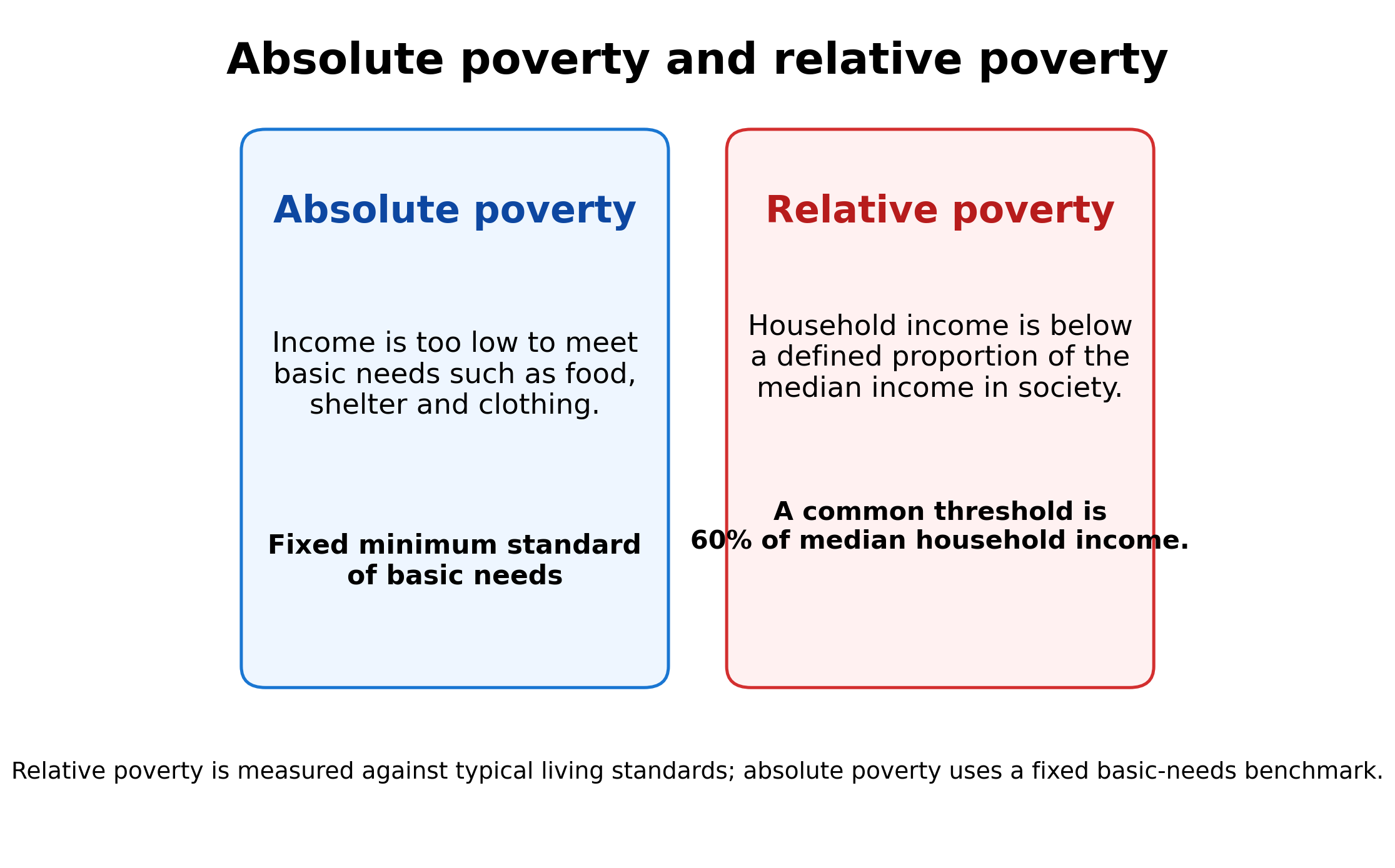 Absolute and relative poverty. Absolute poverty is income too low to meet basic needs such as food, shelter and clothing, judged against a fixed minimum standard. Relative poverty is household income below a set proportion of median household income, conventionally 60%, so its threshold rises and falls with typical incomes.