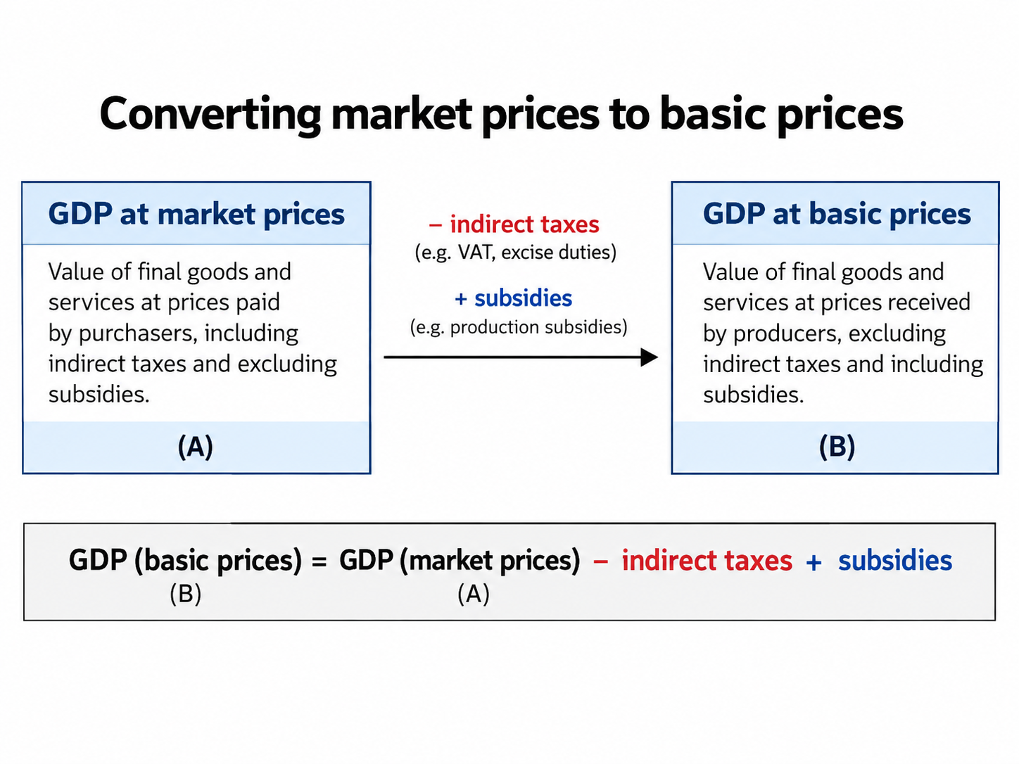 Converting GDP at market prices to GDP at basic prices: subtract indirect taxes and add subsidies. Market prices are what purchasers pay; basic prices are what producers receive. In this diagram, indirect taxes and subsidies mean taxes and subsidies on products, such as VAT and excise duties, exactly as in the conversion formula below.