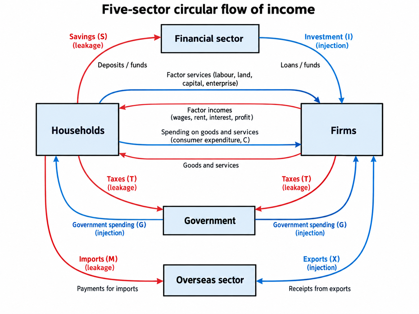 The five-sector circular flow of income. Households supply factor services to firms and receive factor incomes in return, and their consumer spending flows back to firms. Three withdrawals, shown here as leakages, take income out of the flow: saving to the financial sector, taxes to the government and spending on imports. Three injections bring spending back in: investment, government spending and exports. The diagram draws them in pairs, but as the next section explains, nothing makes each pair equal.