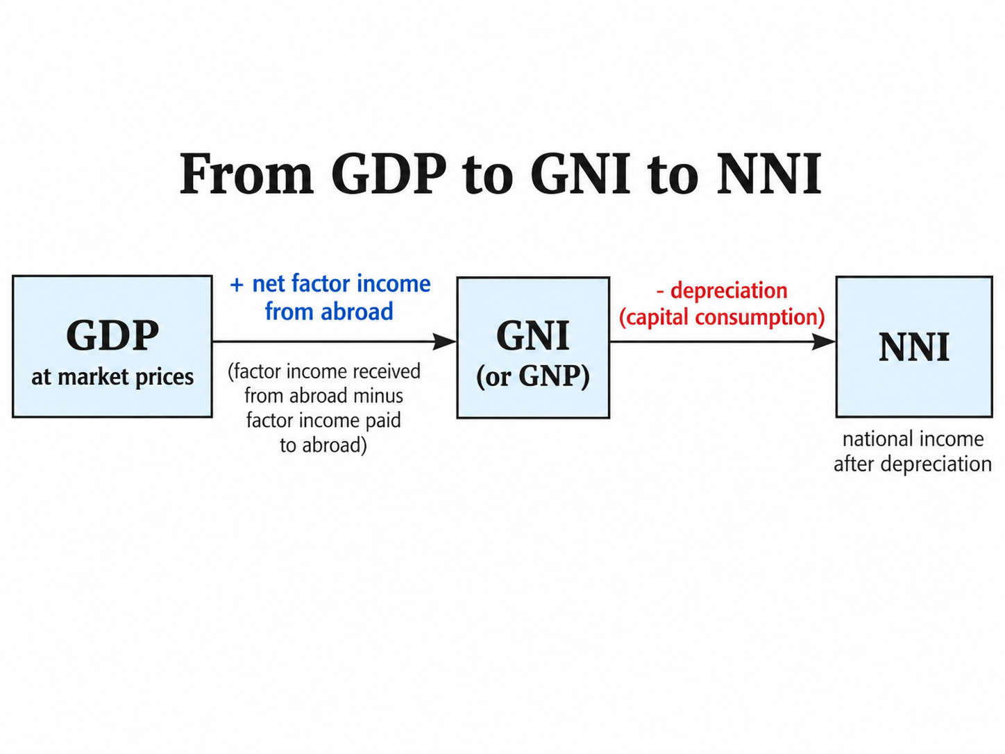 The ladder from GDP to NNI. Adding net factor income from abroad, factor income received from abroad minus factor income paid abroad, turns GDP at market prices into GNI; subtracting depreciation, also called capital consumption, turns GNI into NNI. Net factor income from abroad is the same cross-border income flow these notes and the syllabus call net primary income from abroad, and GNP is an older name for GNI.