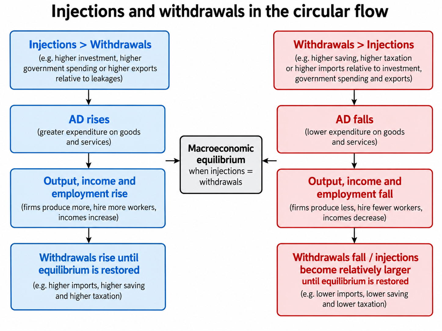 How the circular flow returns to equilibrium. When injections exceed withdrawals, aggregate demand rises, firms raise output and employment and incomes increase, and the extra income raises saving, taxation and imports until withdrawals equal injections again. When withdrawals exceed injections the same process runs in reverse. Equilibrium is where injections equal withdrawals, which need not be at full employment.