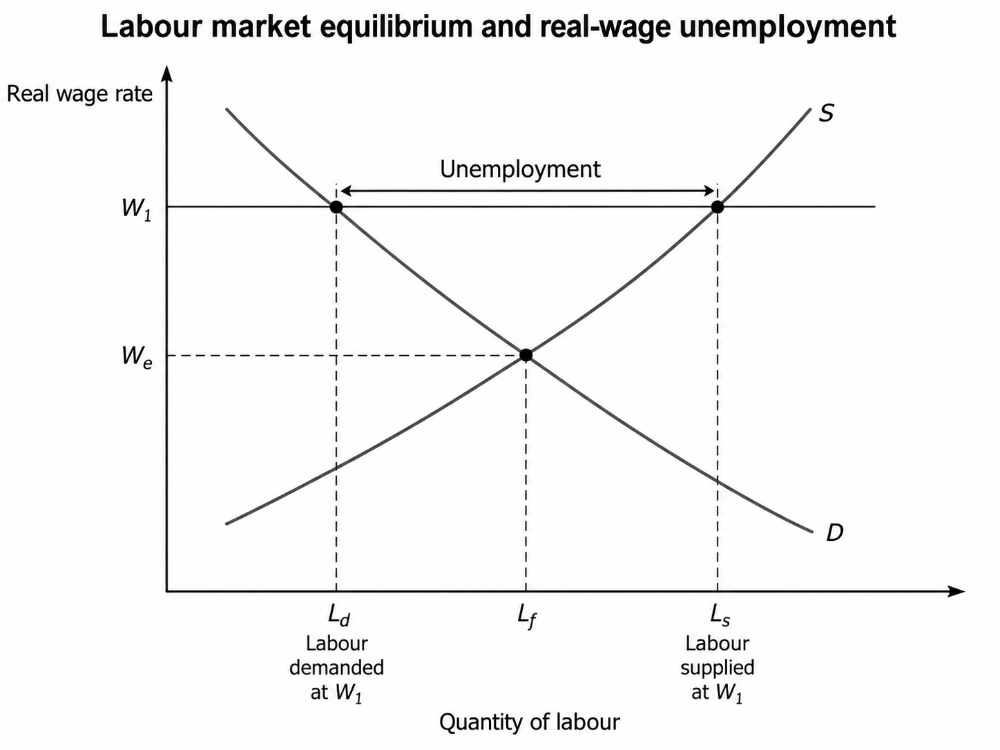 Disequilibrium, or real-wage, unemployment. If the real wage is held at W1, above the equilibrium real wage We, for example by a minimum wage or union bargaining, firms demand only Ld workers while Ls are willing to work at that wage, so Ls minus Ld are unemployed. This unemployment exists because the labour market does not clear. The natural rate is different: it persists even when the market is in equilibrium at We, as section 2.3 shows.