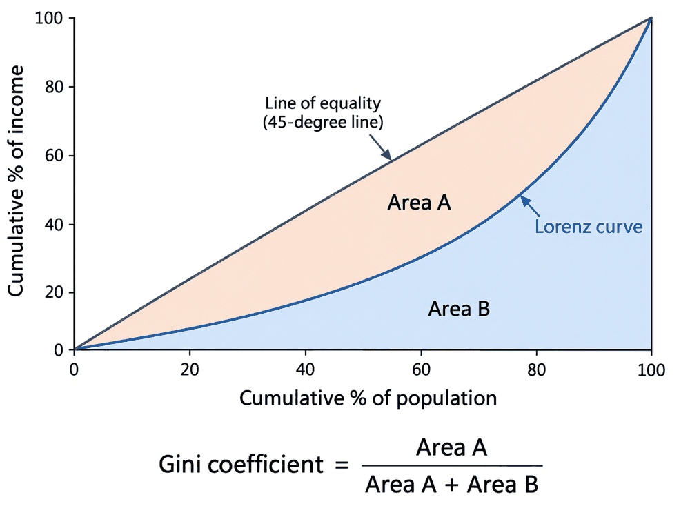 A Lorenz curve bowing below the 45° line of equality, with the cumulative percentage of population on the horizontal axis and the cumulative percentage of income on the vertical. Area A is the gap between the line of equality and the curve, area B is everything beneath the curve, and the Gini coefficient is area A divided by area A plus area B.