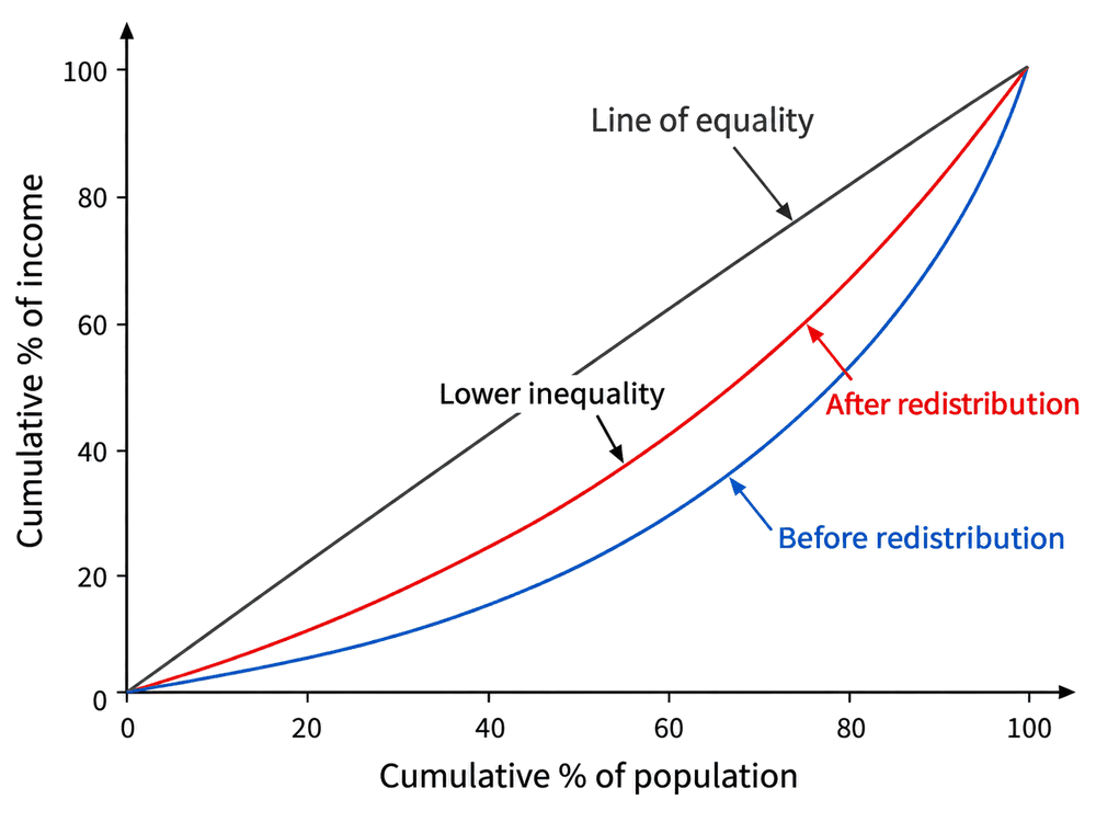 Two Lorenz curves drawn against the same line of equality. The curve before redistribution bows furthest from the diagonal; the curve after redistribution sits closer to it, so taxes and transfers have cut inequality and lowered the Gini coefficient.