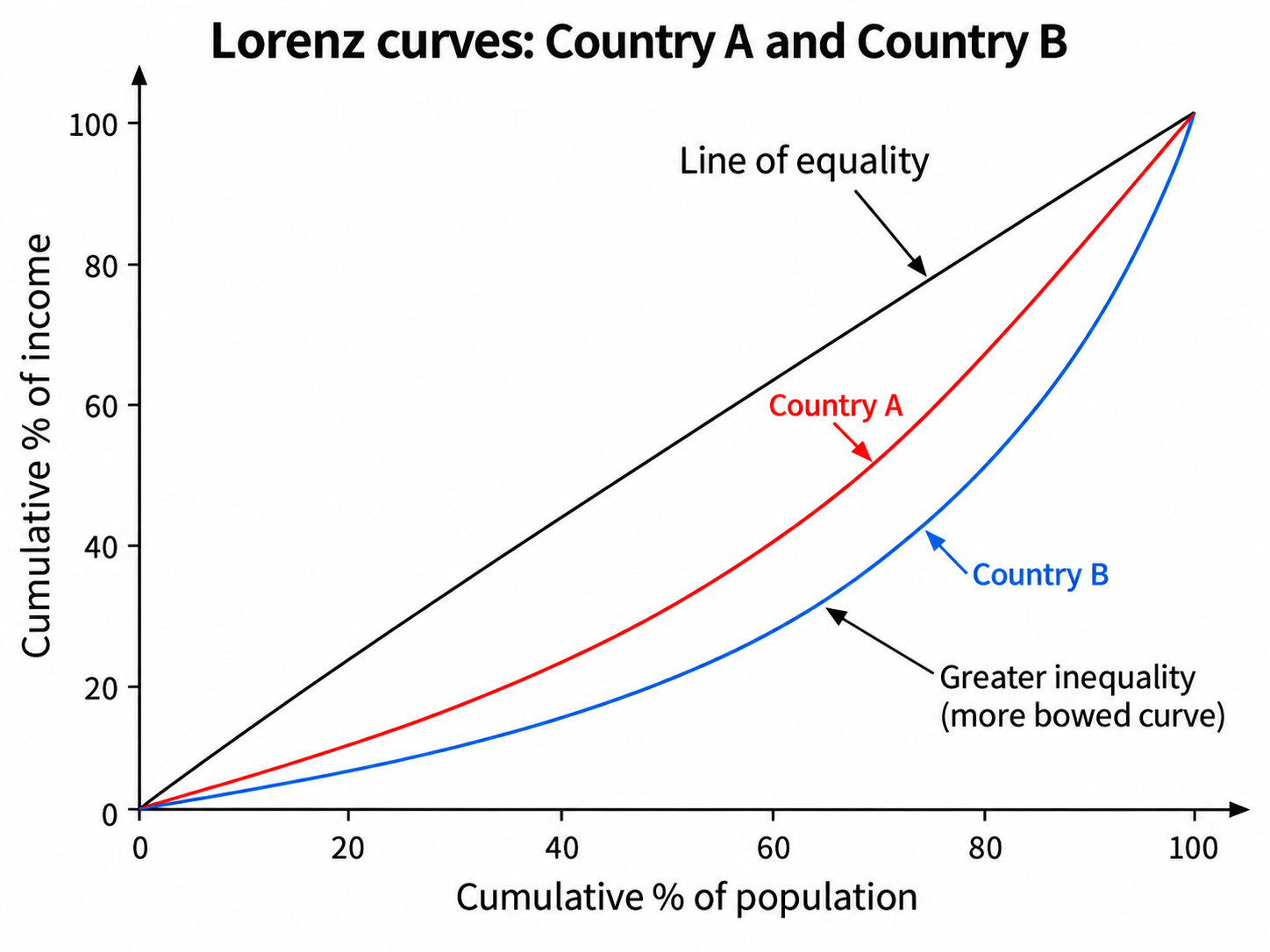 Comparing inequality in two countries with Lorenz curves. Country B’s curve bows further from the line of equality than Country A’s, so at every point along the horizontal axis the poorest share of the population receives a smaller share of income in B. Income is less equally distributed in B, and B has the higher Gini coefficient.