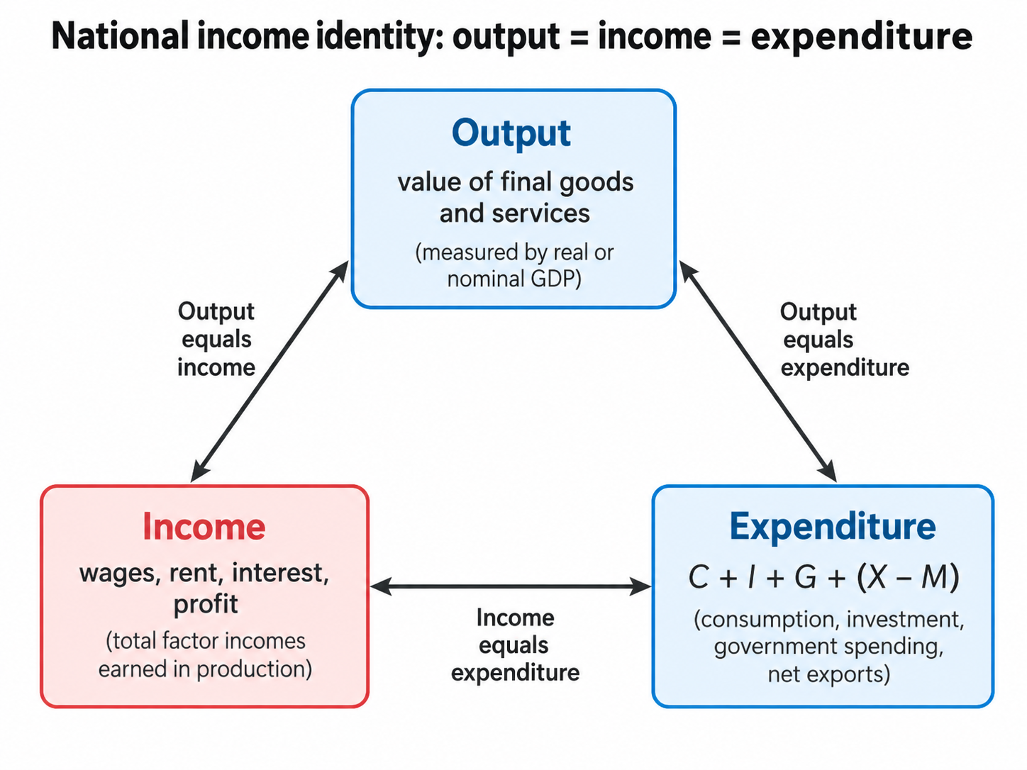 The national income identity: output equals income equals expenditure. Output is the value of final goods and services; income is the wages, rent, interest and profit earned by the factors that produced it; expenditure is consumption, investment, government spending and net exports, C + I + G + (X − M). Each approach measures the same activity from a different side, so in principle all three give the same total.