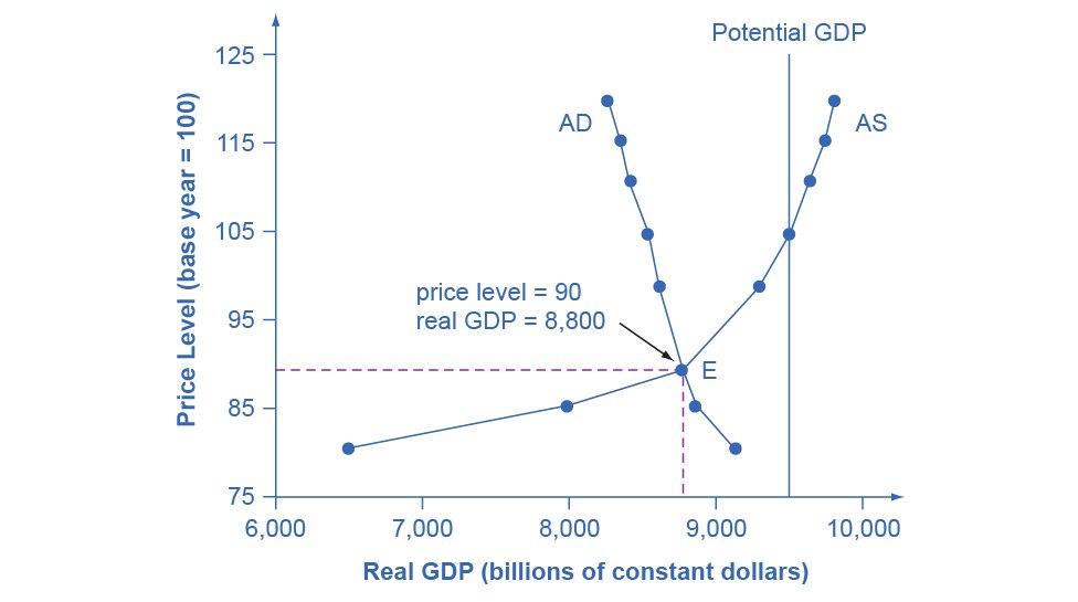 Aggregate demand sloping down against an aggregate supply curve that steepens as output rises, with the price level on one axis and real GDP in dollars on the other. Where they cross fixes both the price level and national output.
