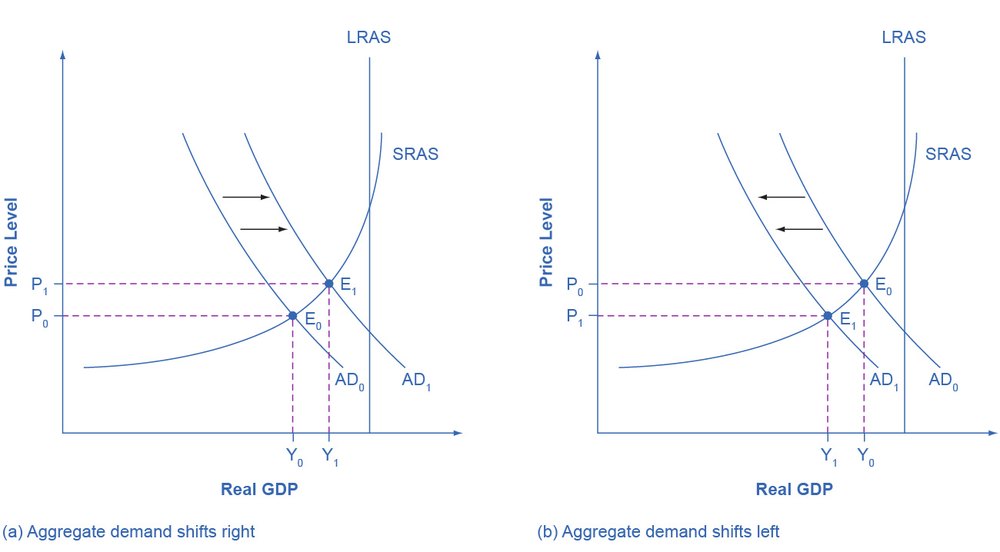 Two panels of the same model. In the first, aggregate demand shifts right from AD nought to AD one along an upward-sloping SRAS, moving equilibrium from E nought to E one: the price level rises from P nought to P one and real GDP rises from Y nought to Y one. In the second, aggregate demand shifts left and both fall. A vertical LRAS line stands to the right of both equilibria in each panel, so output is below full employment throughout. Axes are labelled Price Level and Real GDP.