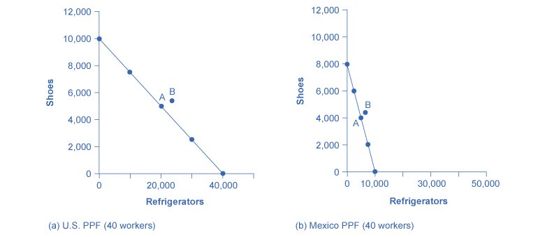 Two straight-line production possibility frontiers drawn for forty workers each. The United States can make ten thousand shoes or forty thousand refrigerators; Mexico can make eight thousand shoes or ten thousand refrigerators, so the US frontier is much flatter. A point is marked on each frontier and a second point just beyond it, showing the combination each country can consume once it specialises and trades.