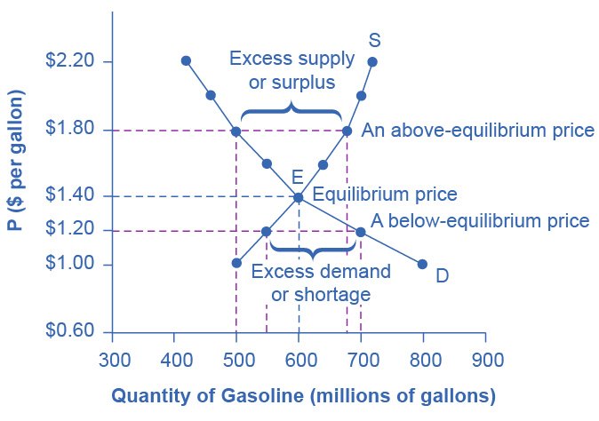 Demand and supply for one good drawn on the same axes, with money prices up the vertical axis and quantities along the horizontal. They cross once, and that crossing is the only price at which the amount buyers want equals the amount sellers offer.