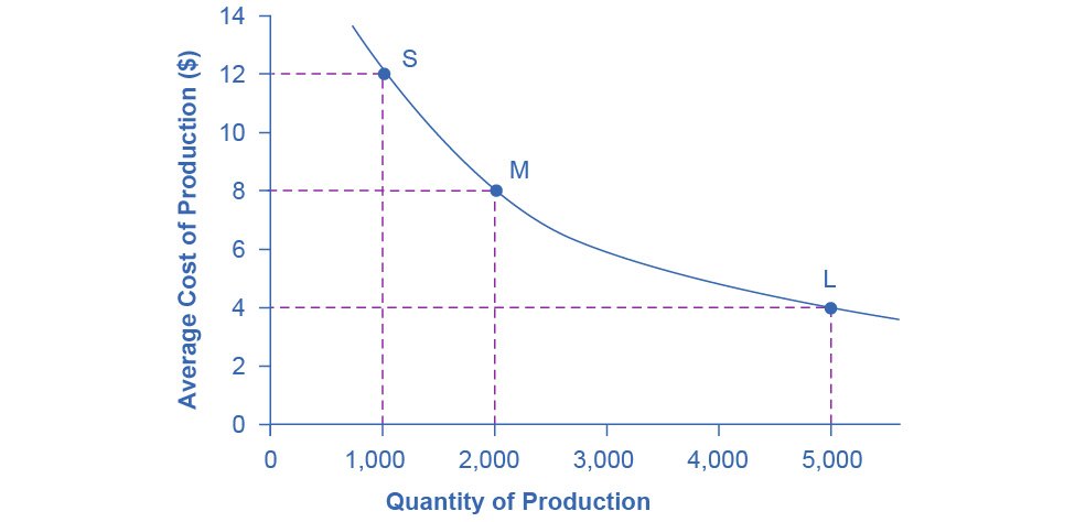 A falling long-run average cost curve with dollar costs on the vertical axis and quantity produced on the horizontal. Three points are marked: a small plant producing a thousand units at twelve dollars each, a medium plant producing two thousand at eight dollars, and a large plant producing five thousand at four dollars.