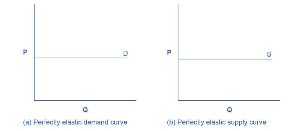 The two limiting cases side by side: perfectly elastic demand and supply are horizontal lines, because at that price buyers or sellers will take any quantity at all.