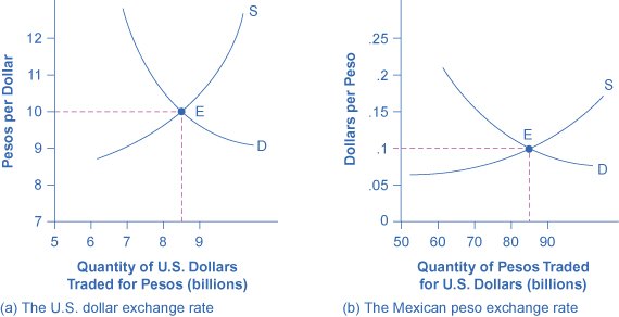 Two foreign exchange markets side by side. The first is the market for US dollars, with pesos per dollar on the vertical axis and the quantity of dollars traded for pesos on the horizontal; demand slopes down, supply slopes up, and equilibrium sits at ten pesos per dollar. The second is the market for pesos, with dollars per peso on the vertical axis and the quantity of pesos traded on the horizontal; its equilibrium sits at one tenth of a dollar per peso. The two rates are reciprocals of each other.