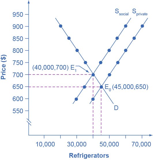 A market with demand and two supply curves: the lower one counts only the firm's private costs, the higher one adds the cost imposed on everyone else. The gap between them is the external cost, and the market left alone produces past the socially efficient quantity.