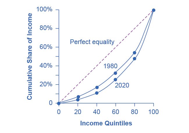 Two Lorenz curves plotted against the line of perfect equality, with cumulative shares of income and of households on the axes. The further a curve bows away from that diagonal, the more unequally income is spread.