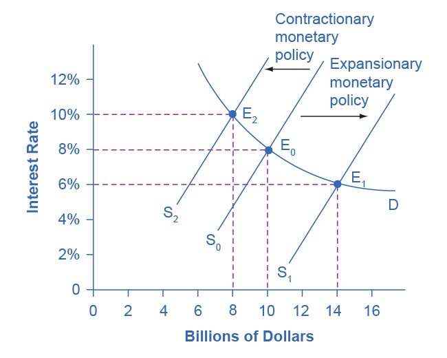 The market for money with the interest rate on the vertical axis. Demand slopes down, and shifting supply moves the equilibrium interest rate, expansionary policy right, contractionary left.