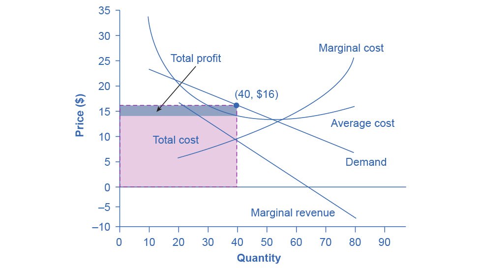 A firm facing a downward-sloping demand curve with marginal revenue below it, and U-shaped average and marginal cost curves. Output is set where marginal revenue meets marginal cost, and the shaded rectangle between price and average cost at that output is the profit.