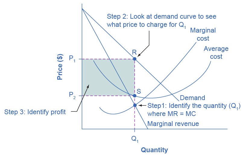 A monopolist's demand, marginal revenue and average cost curves with money values on the axes. Output is set where marginal revenue meets marginal cost, price is read up on the demand curve, and the rectangle between price and average cost is the profit.