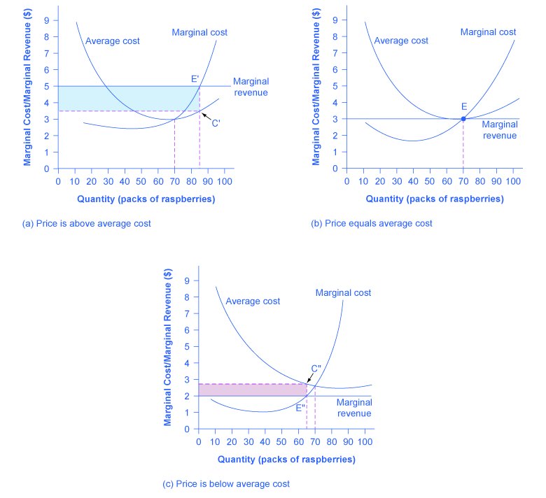 Three cases for a price-taking firm, each with average cost, marginal cost and a horizontal marginal revenue line at the market price: profit, normal profit only, and loss.