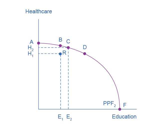 A production possibility frontier for two goods with real quantities on both axes. Points on the curve use every resource; moving along it means giving up some of one good to get more of the other, which is opportunity cost made visible.