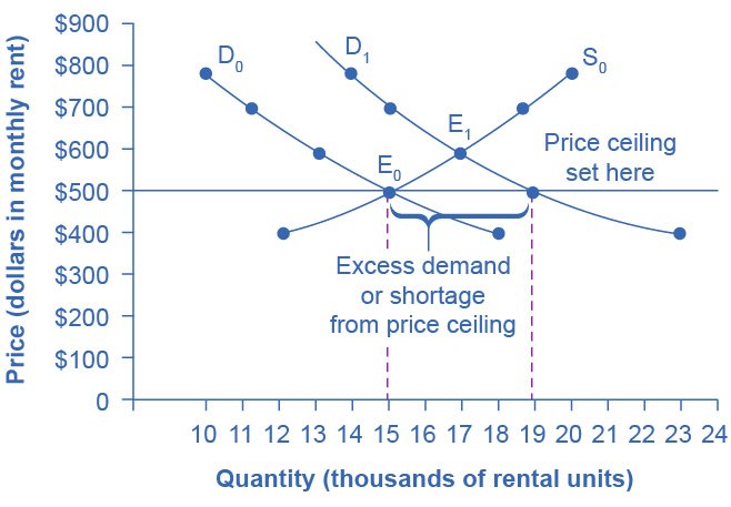 A maximum price set below equilibrium. Quantity supplied falls and quantity demanded rises, and the bracket between the two is the shortage the control creates.
