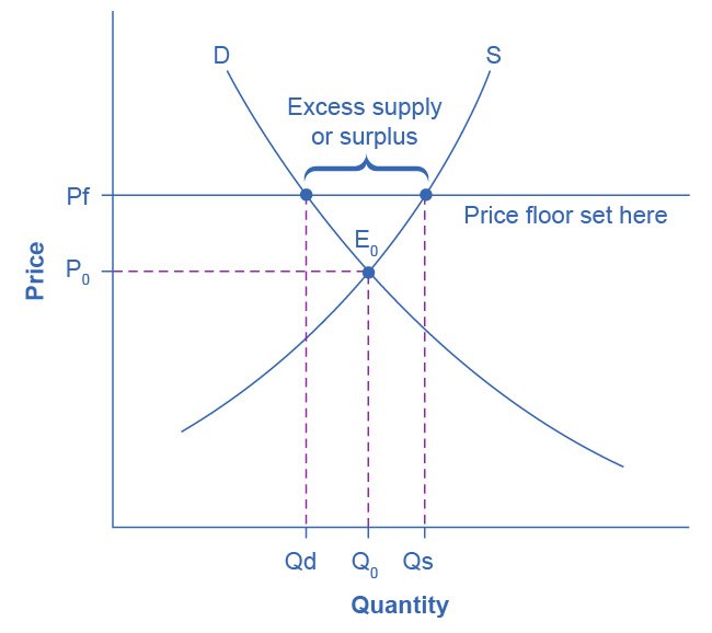 A minimum price Pf set above the equilibrium P0. Quantity demanded falls back to Qd while quantity supplied rises to Qs, so the market is left with the excess supply bracketed between them rather than clearing.