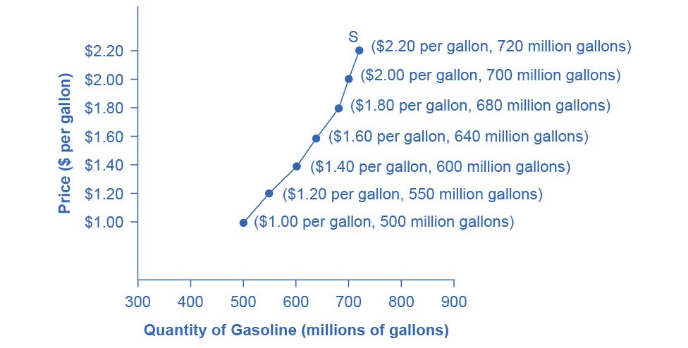 A supply curve with real prices and quantities on the axes, sloping up: as the price per unit rises, the quantity firms are willing to offer rises with it.