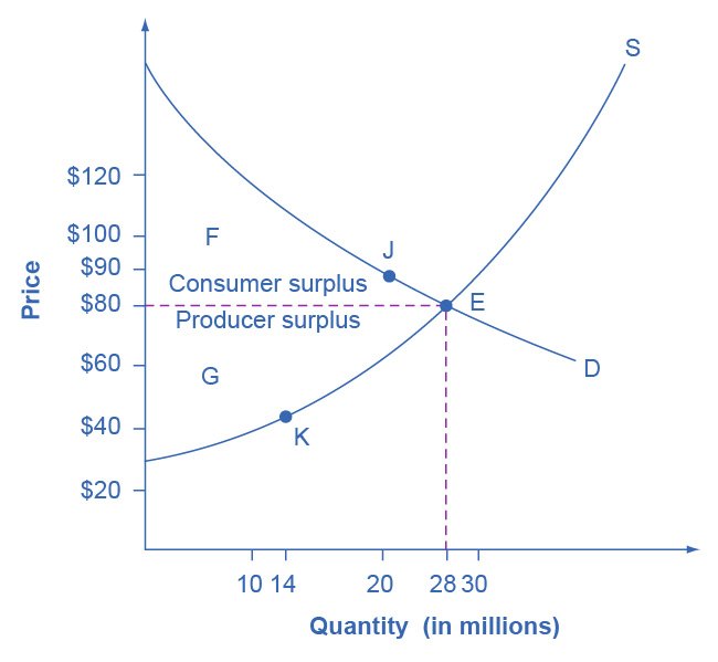 Consumer surplus as the triangle between the demand curve and the price paid, and producer surplus as the triangle between the price and the supply curve, with real values on both axes.