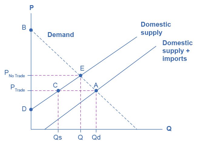 Domestic supply and demand with a world price below the no-trade equilibrium. Domestic firms supply only Qs while consumers want Qd, and the gap between them is imported.