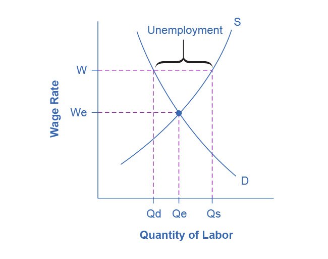 A labour market where the wage sits above the level that would clear it. More people want to work at that wage than firms will hire, and the gap between the two quantities is the unemployment.