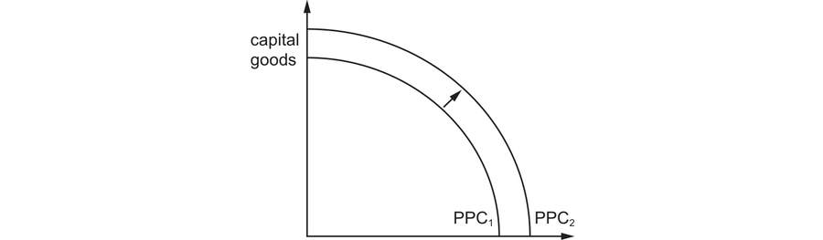 A production possibility curve shifting outwards from PPC1 to PPC2, with an arrow showing the movement. The economy can now produce more of both goods, which is what economic growth looks like on this diagram.