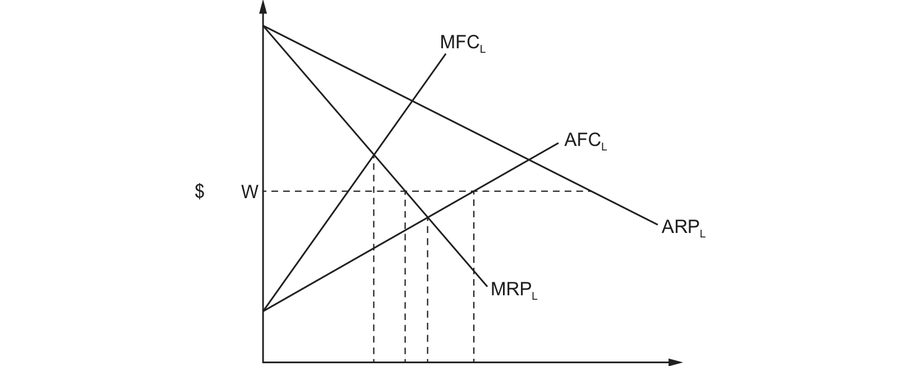 A monopsony employer's labour market with four curves. Two rise from the same point on the left: the average factor cost of labour, AFC with subscript L, and above it the steeper marginal factor cost of labour, MFC with subscript L. Two fall from the same point on the vertical axis: the average revenue product, ARP with subscript L, and below it the steeper marginal revenue product, MRP with subscript L. A horizontal line marks a wage W, and four dashed verticals drop to the horizontal axis, the leftmost where marginal factor cost crosses marginal revenue product and a later one where average factor cost crosses marginal revenue product.