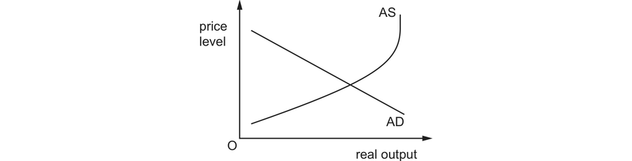 An aggregate demand and aggregate supply diagram where the AS curve becomes near-vertical as real output rises: once spare capacity is used up, further demand raises the price level rather than output.
