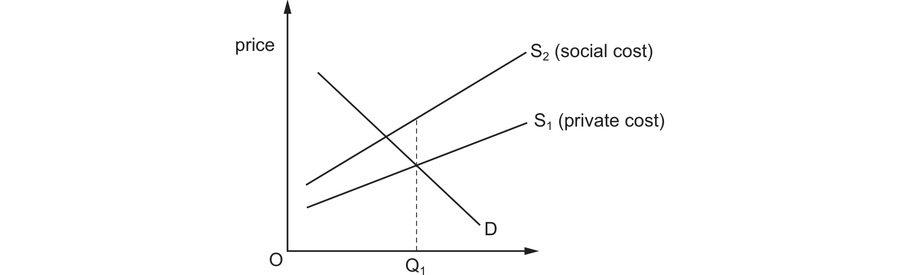 Two supply curves on one diagram: S1 shows private cost and S2, above it, shows social cost. The vertical gap between them is the external cost, and the socially optimal output Q1 lies to the left of where the market alone would produce.