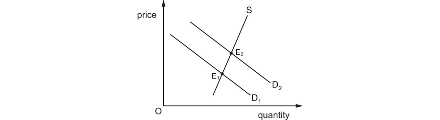 Demand shifting right from D1 to D2 against an unchanged supply curve, moving equilibrium from E1 up to E2. Both price and quantity rise, and the price change is the RESULT of the shift rather than its cause.