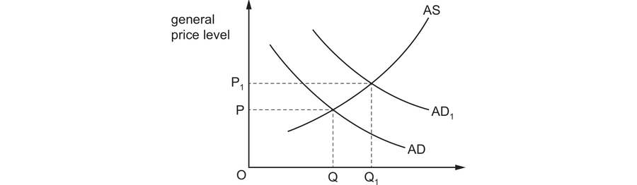 Aggregate demand shifting right from AD to AD1 against an upward-sloping aggregate supply curve. Both the general price level and real output rise, from P to P1 and from Q to Q1.