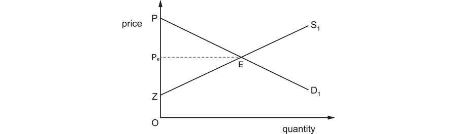 A market in equilibrium at point E and price Pe. Demand meets the price axis at the most any buyer would pay and supply meets it at the least any producer would accept, so the triangles above and below Pe are consumer surplus and producer surplus.