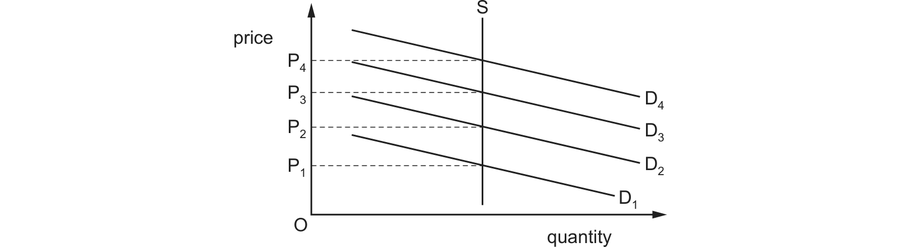 Four demand curves D1 to D4 of differing slopes drawn against a vertical supply curve, giving prices P1 to P4. The steeper the demand curve, the further price moves when supply is fixed, which is what inelastic demand looks like.