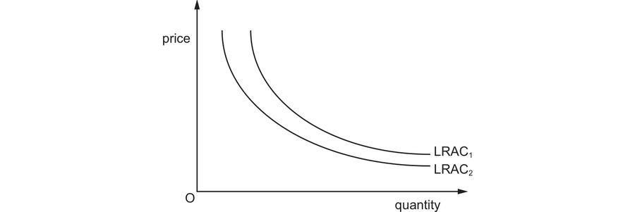 Two long-run average cost curves falling as quantity rises, LRAC1 above LRAC2. Average cost falls as the firm grows, and the lower curve shows the same firm after a fall in costs at every level of output.