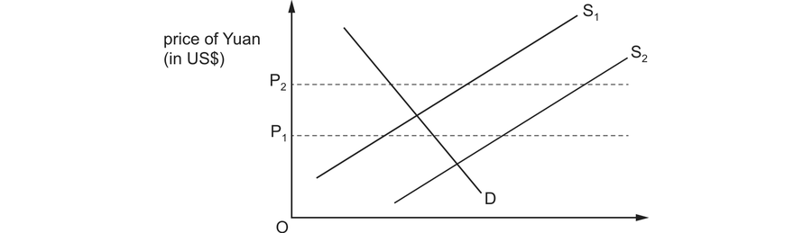 The market for one currency priced in another: demand slopes down, and a shift of supply from S1 to S2 moves the exchange rate from P2 down to P1, the currency depreciates when more of it is supplied.