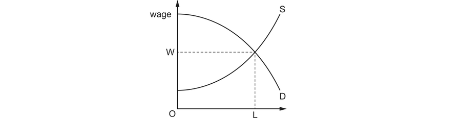 Supply sloping up and demand sloping down, crossing once at wage W and quantity L. That crossing is the only price at which the quantity offered equals the quantity wanted.