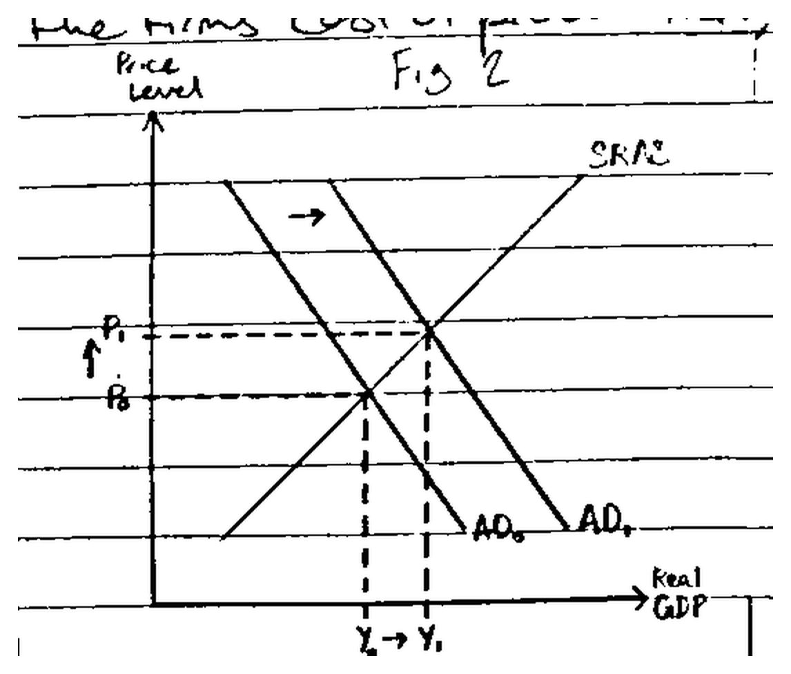 A hand-drawn aggregate demand and supply diagram. The price level is on the vertical axis and real GDP on the horizontal. An upward-sloping short-run aggregate supply curve is labelled SRAS. Aggregate demand shifts right from AD0 to AD1, with an arrow marking the direction. Equilibrium moves up along SRAS, so the price level rises from P0 to P1 and real output rises from Y0 to Y1, both changes marked with dashed lines to the axes.