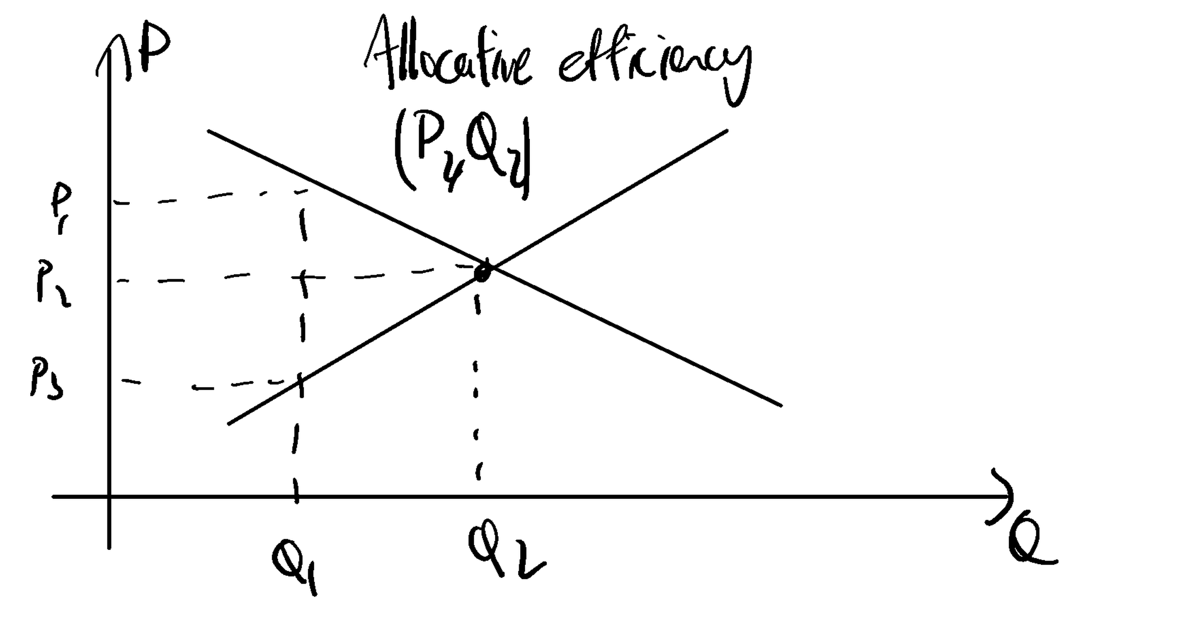 A hand-drawn demand and supply diagram with price on the vertical axis and quantity on the horizontal. Demand slopes down, supply slopes up, and they cross at a marked point labelled allocative efficiency at P2 and Q2. Two other prices are marked on the axis: P1 above the equilibrium, where the dashed line from the demand curve reaches only Q1, and P3 below it, where the dashed line from the supply curve also reaches only Q1. Both disequilibrium prices therefore trade less than Q2.