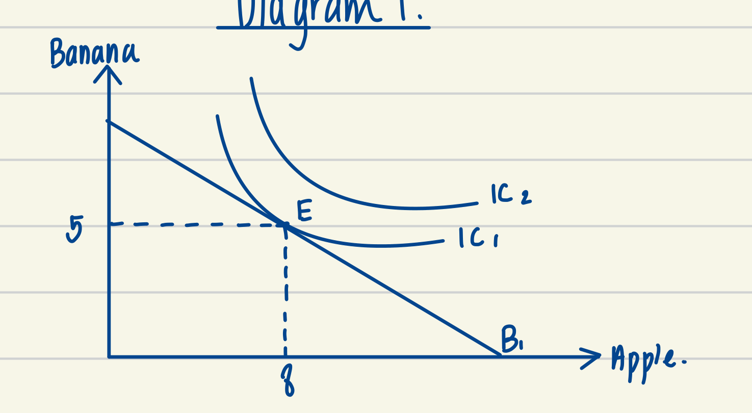 A hand-drawn indifference curve diagram in ink. Bananas are on the vertical axis and apples on the horizontal. A straight budget line labelled B1 runs from about nine bananas on the vertical axis down to the horizontal axis. Two convex indifference curves are drawn, the lower labelled IC1 and the higher labelled IC2. The budget line touches IC1 at a single point E, with dashed lines from E to five on the banana axis and eight on the apple axis. IC2 lies entirely above and to the right of the budget line, so no point on it can be afforded.