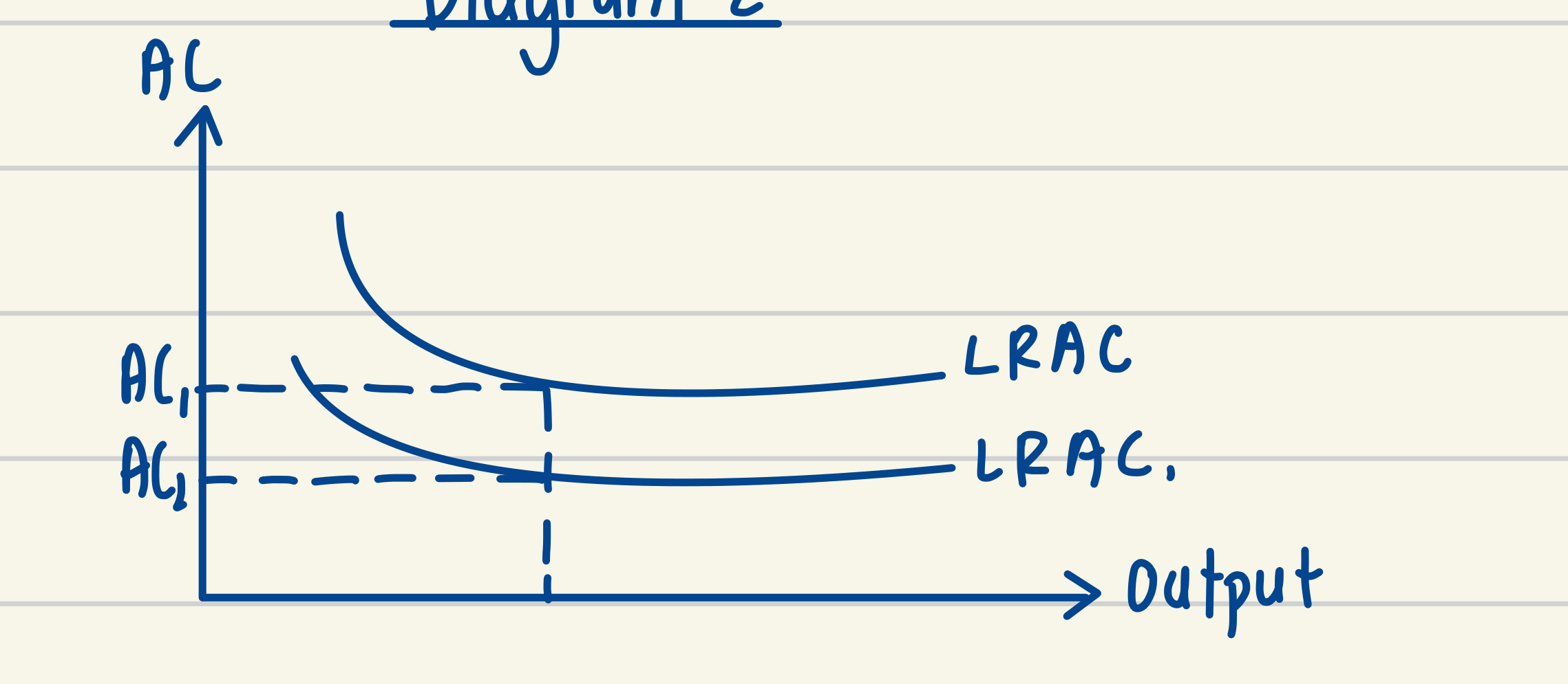 A hand-drawn diagram in ink. Average cost is on the vertical axis and output on the horizontal. Two long-run average cost curves are drawn, each falling steeply and then flattening out. The upper one is labelled LRAC and the lower one LRAC1. At one output level, marked by a dashed vertical line, the upper curve gives average cost AC1 and the lower curve gives the smaller average cost AC2, both marked on the vertical axis.