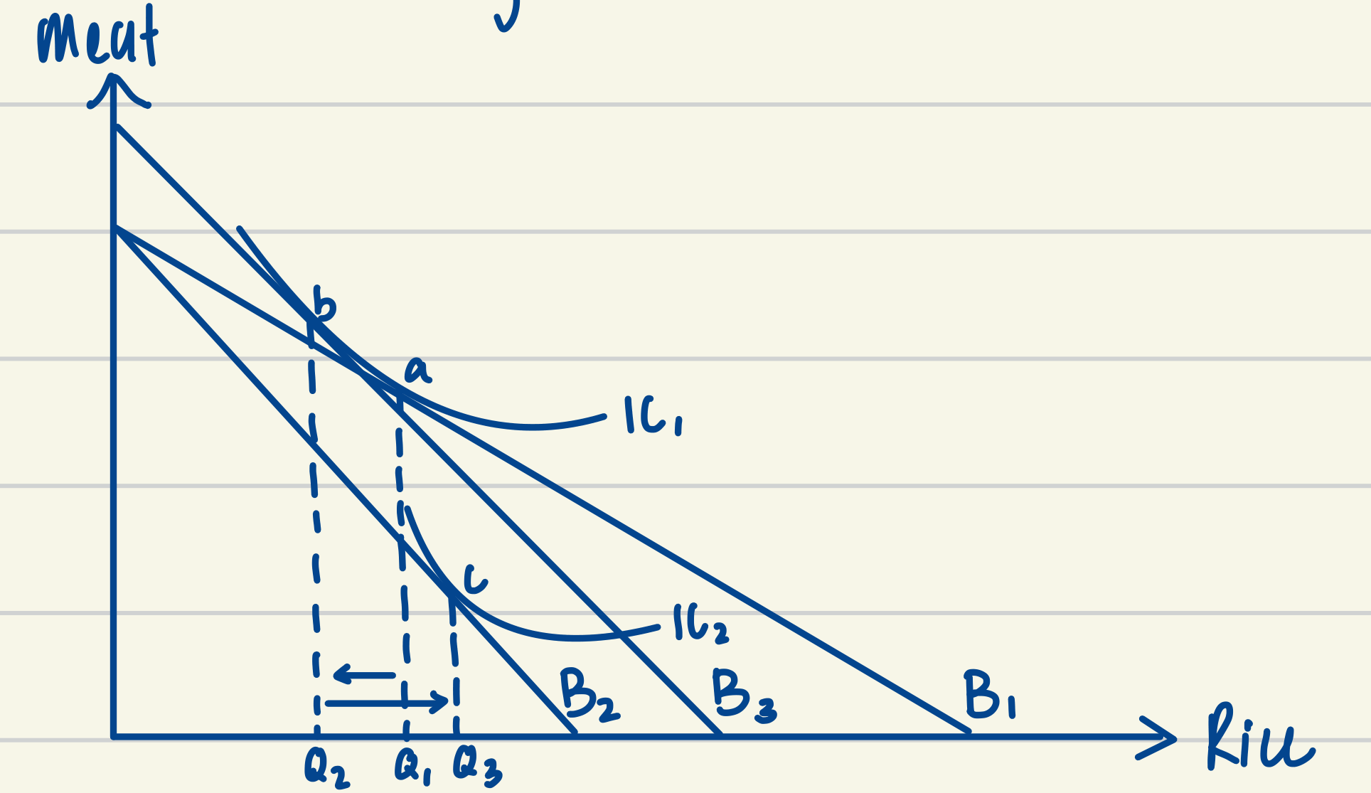 A hand-drawn indifference curve diagram in ink showing a Giffen good. Meat is on the vertical axis and rice on the horizontal. Three straight budget lines are drawn: the original B1, the new steeper B2 after the price of rice rises, and a compensating line B3 drawn parallel to B2 and tangent to the original indifference curve. Two indifference curves are labelled, the higher IC1 and the lower IC2. Point a sits on IC1 with budget line B1 at quantity Q1, point b sits on IC1 with the compensating line B3 at the smaller quantity Q2, and point c sits on the lower curve IC2 with the new budget line B2 at quantity Q3. Two arrows beneath the axis mark the two movements: a leftward arrow from Q1 to Q2 and a longer rightward arrow from Q2 to Q3, so Q3 ends up to the right of Q1.