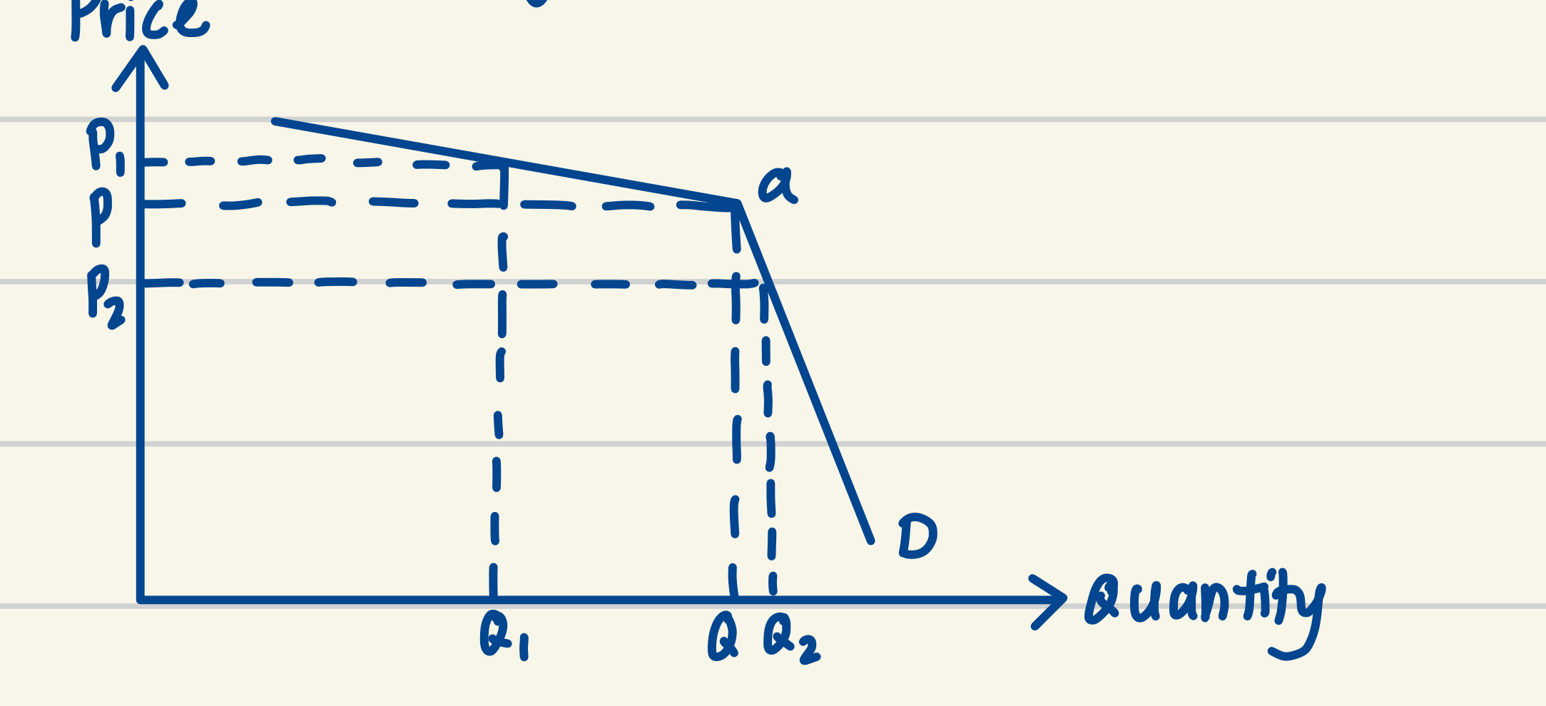 A hand-drawn kinked demand curve in ink. Price is on the vertical axis and quantity on the horizontal. A single demand curve labelled D bends sharply at point a, at the current price P and quantity Q. Above the kink the curve is shallow, so raising the price from P to the higher P1 cuts quantity a long way back from Q to Q1. Below the kink the curve is much steeper, so cutting the price from P to the lower P2 raises quantity only slightly from Q to Q2. Dashed lines join each price and quantity to its axis.