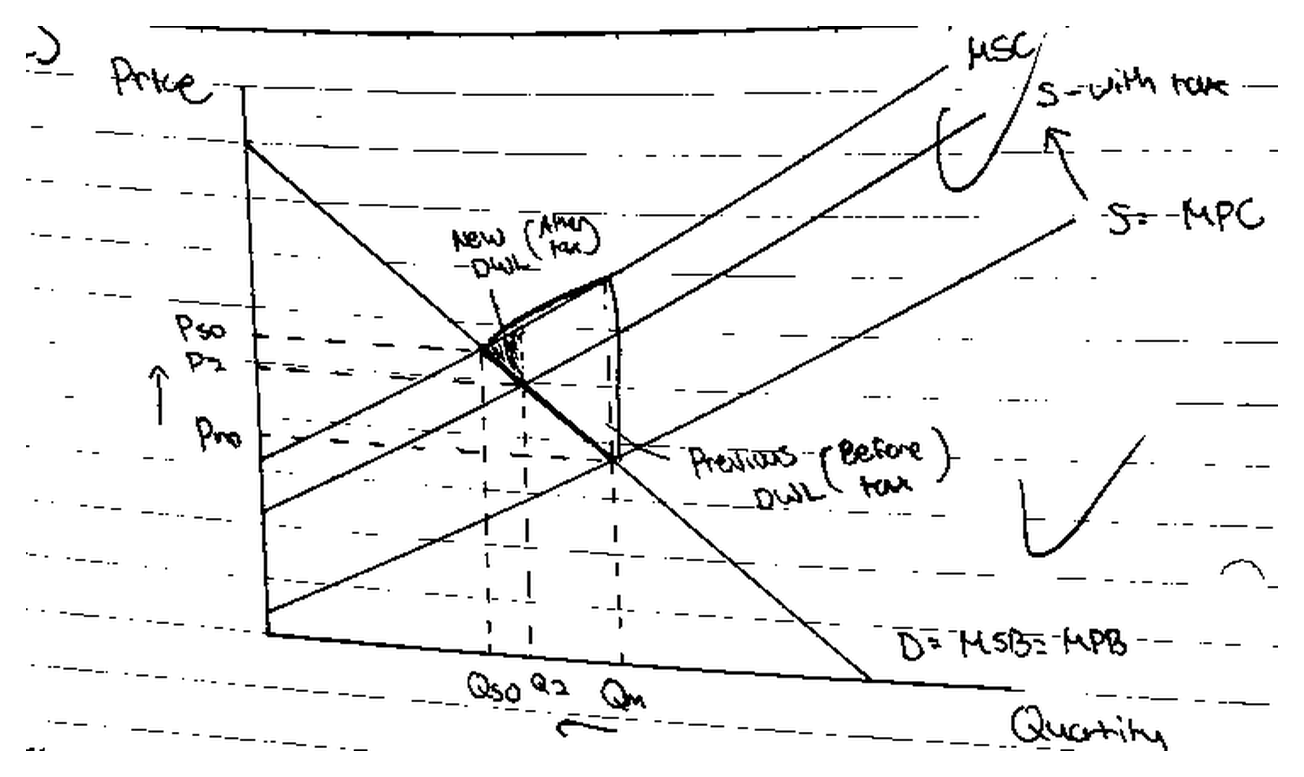 A hand-drawn diagram of the market for aviation pollution. Demand is labelled D = MSB = MPB and slopes down. Two upward-sloping supply curves are drawn: the lower one labelled S = MPC, and above it marginal social cost, labelled MSC. A third line labelled S-with tax sits between them. Prices are marked on the vertical axis as Pmo at the free market outcome, P2 after the tax, and Pso at the social optimum, with Pso the highest. Quantities on the horizontal axis run Qso, then Q2, then Qm, so the taxed quantity Q2 lies between the social optimum and the market quantity. A large shaded triangle is labelled previous, before tax, deadweight welfare loss, and a smaller shaded area inside it is labelled new, after tax, deadweight welfare loss.